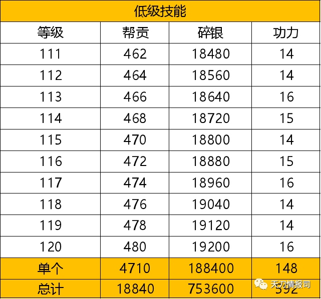 天涯明月刀手游96级功力提升指南保底提升2300加不是梦